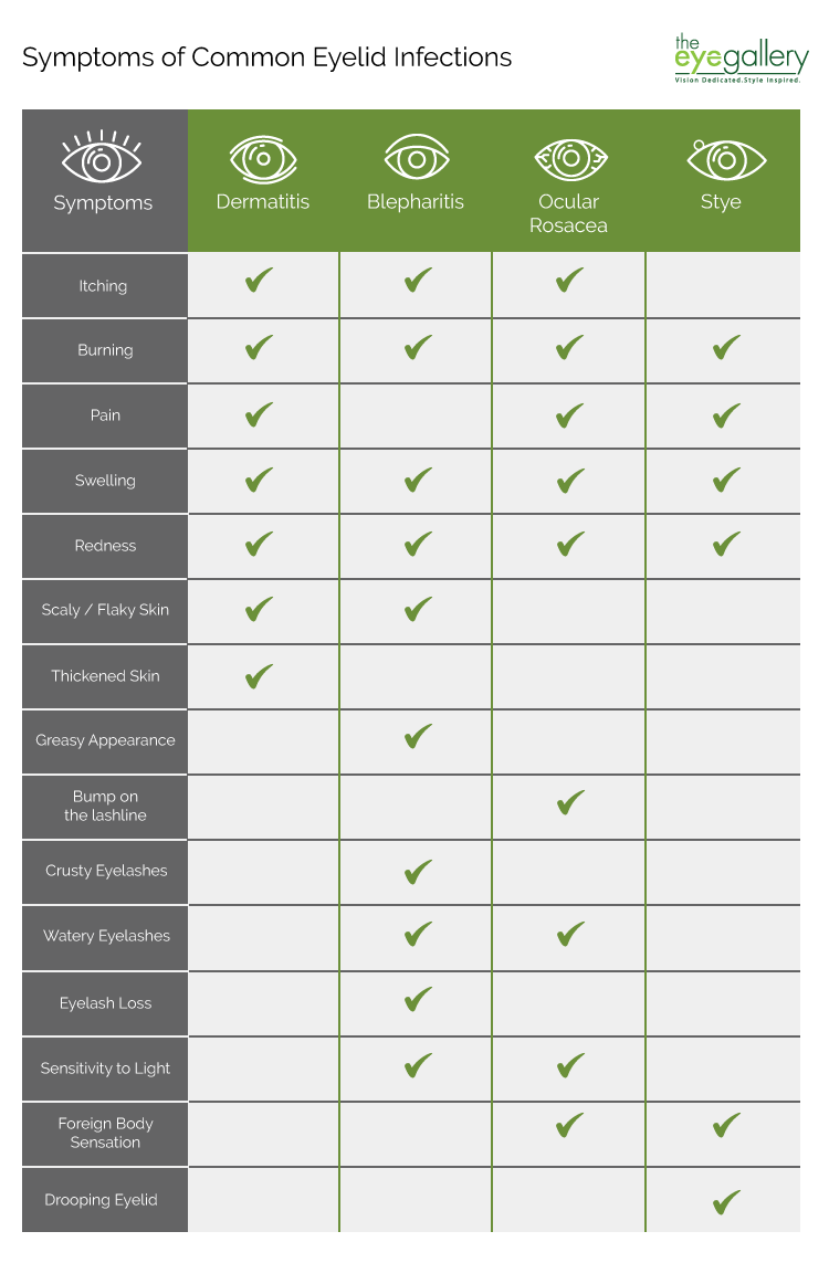 Chart comparing symptoms of different eyelid infections