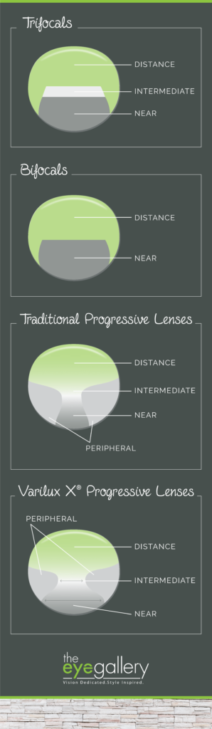 Chart comparing different types of multi-focal eyeglass lenses